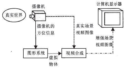 AR增強現實技術原理